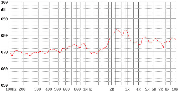 Typical Frequency Response Curve